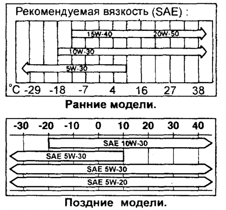 Рекомендуемая вязкость масла