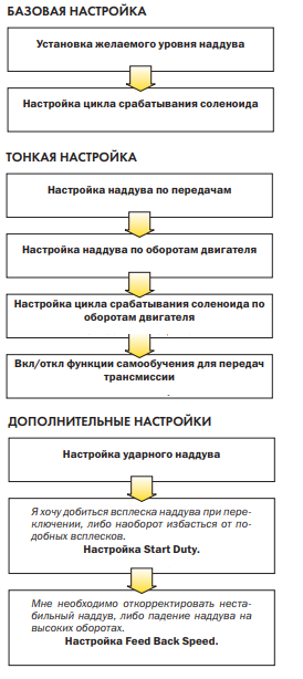 Настройка Apexi AVC R