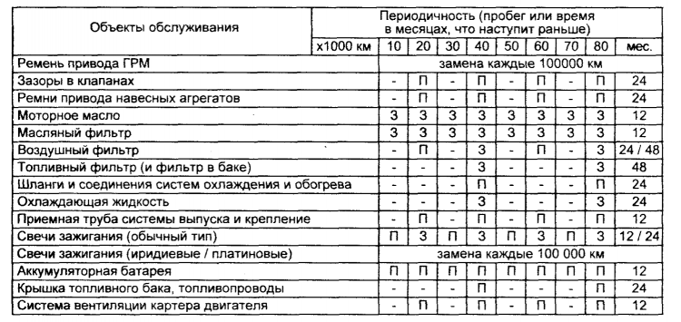 Рекомендуемые сроки технического обслуживания