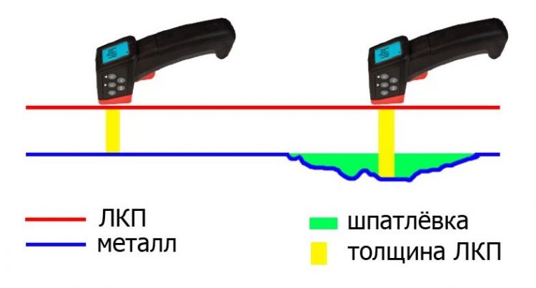 Слои